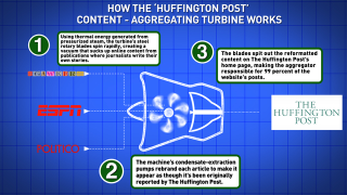 How The Huffington Post Content-Aggregating Turbine Works